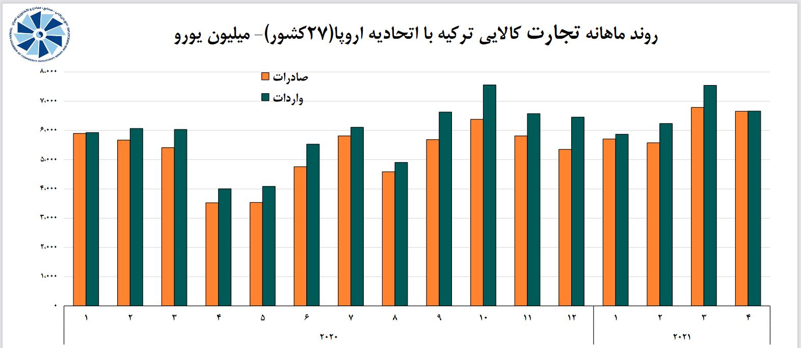 مبادلات تجاری ترکیه با اتحادیه اروپا 35 برابر ایران شد + نمودار