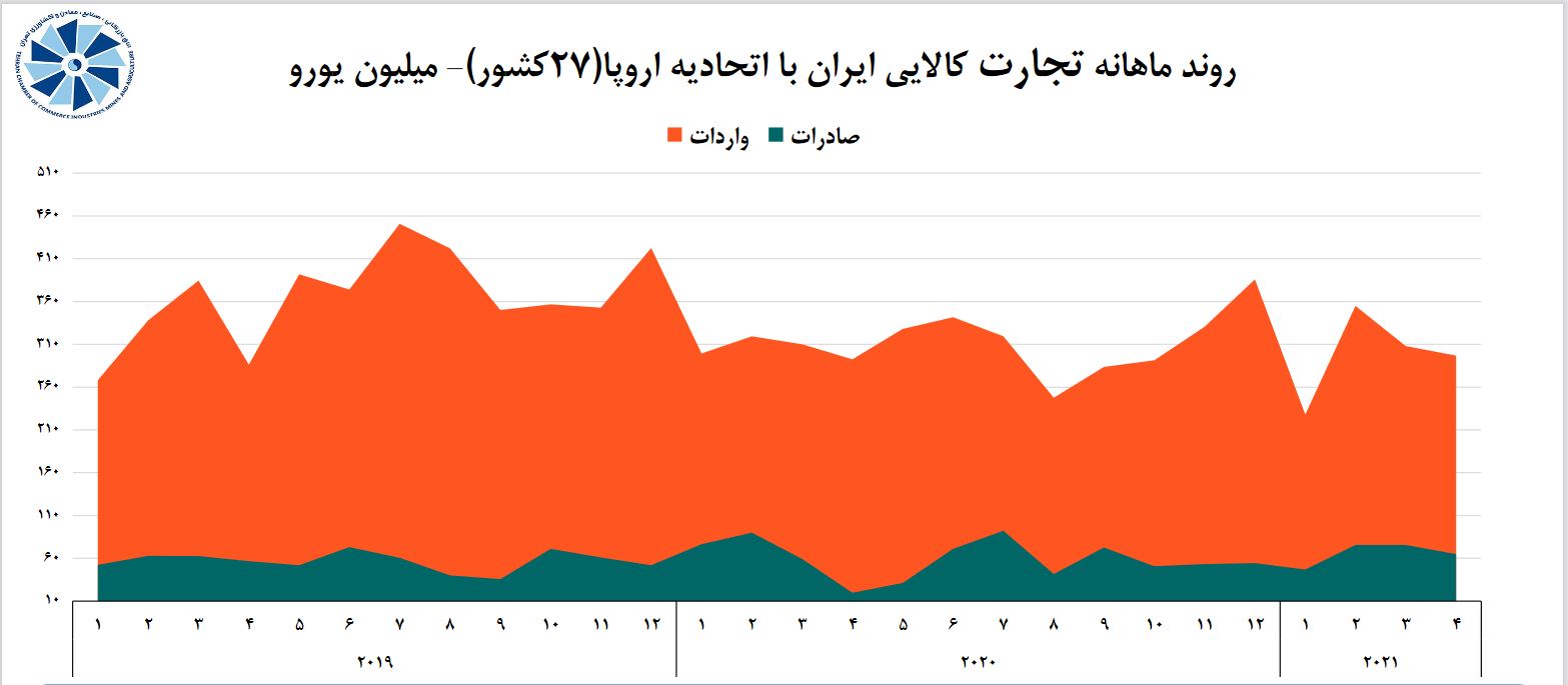 مبادلات تجاری ترکیه با اتحادیه اروپا 35 برابر ایران شد + نمودار