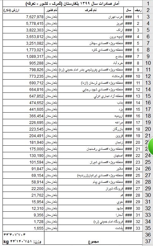 مبادلات تجاری ترکیه با اتحادیه اروپا 35 برابر ایران شد + نمودار