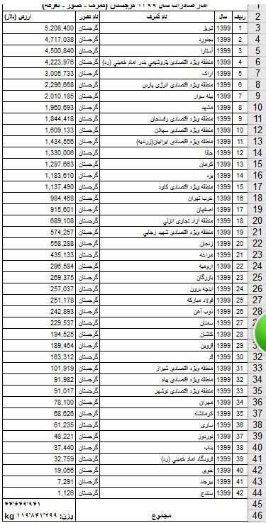 مبادلات تجاری ترکیه با اتحادیه اروپا 35 برابر ایران شد + نمودار