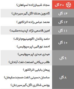 آقای گل لیگ برتر بیستم