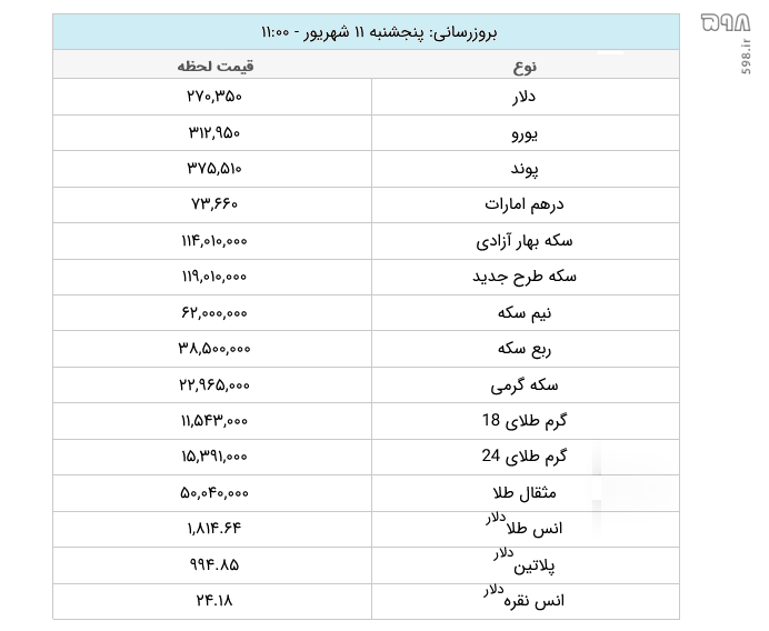 قیمت طلا و ارز امروز پنجشنبه ۱۱ شهریور ۱۴۰۰ +جدول