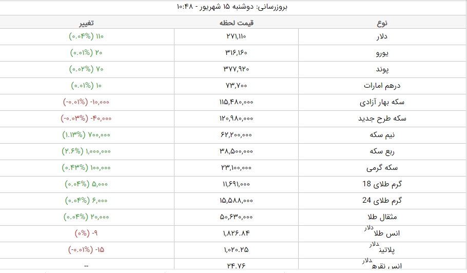 قیمت طلا و ارز امروز دوشنبه ۱۵ شهریورماه ۱۴۰۰