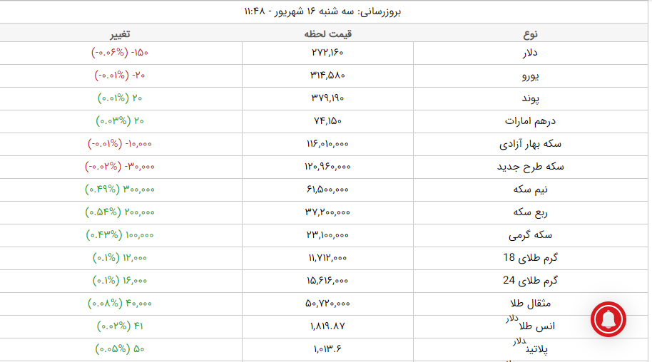 نرخ ارز و طلا امروز 16 شهریور 1400