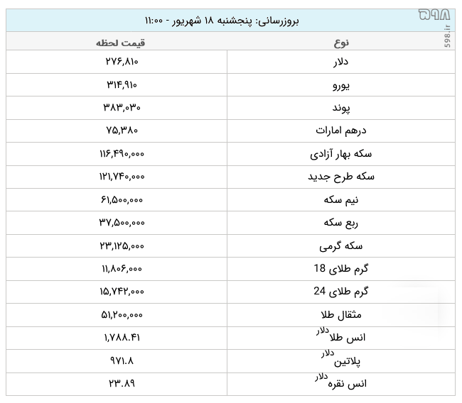 قیمت طلا و ارز امروز پنجشنبه ۱۸ شهريور ۱۴۰۰ +جدول