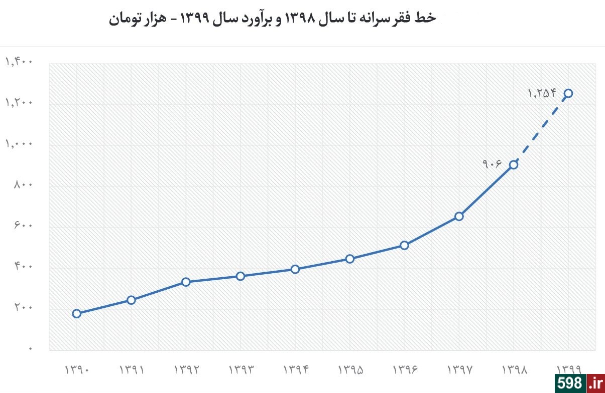 افزایش 38 درصدی 