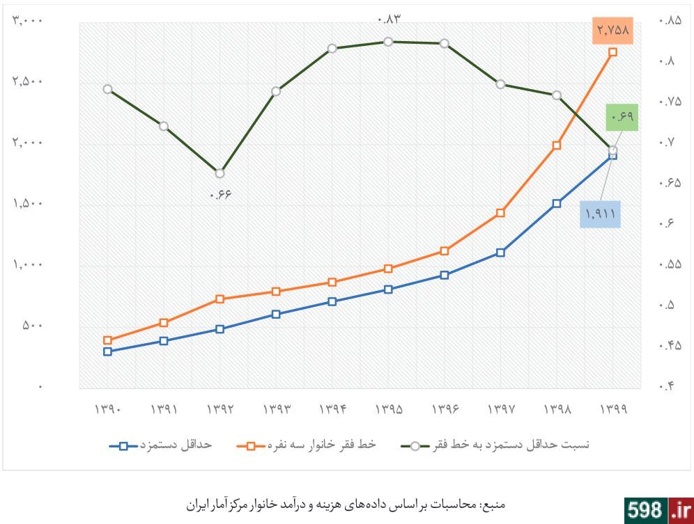 افزایش 38 درصدی 