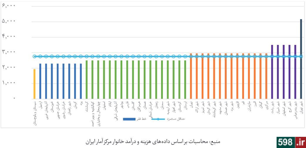 افزایش 38 درصدی 