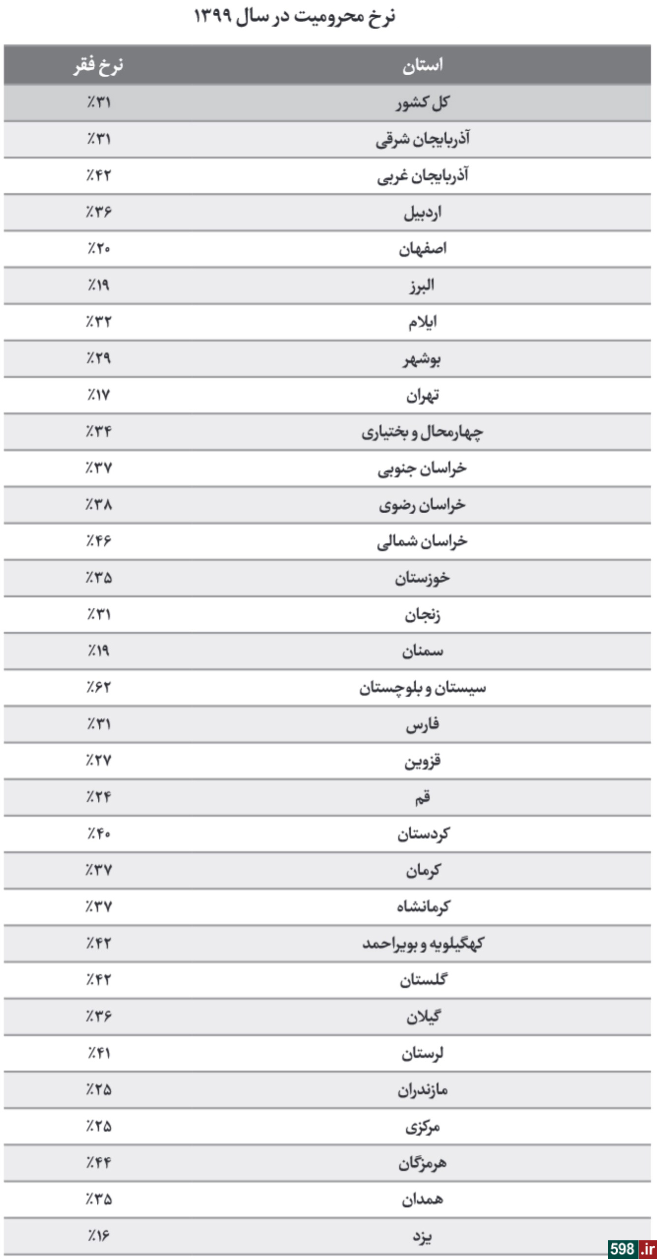 افزایش 38 درصدی 