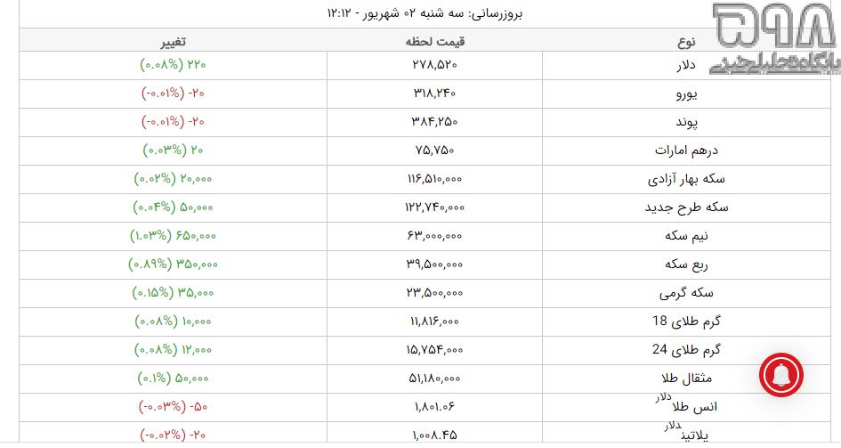 قیمت طلا، قیمت دلار، قیمت سکه و قیمت ارز امروز سه‌شنبه ۲ شهریورماه ۱۴۰۰ + جدول