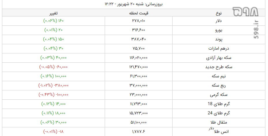 قیمت طلا و ارز امروز شنبه ۲۰ شهریورماه ۱۴۰۰