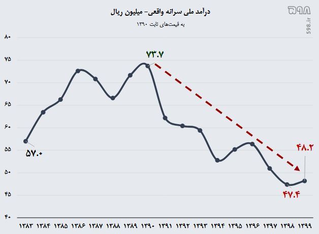 کاهش 35 درصدی درآمد ملی سرانه در دهه 90