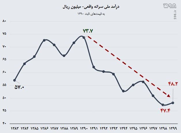 کاهش 35 درصدی درآمد ملی سرانه در دهه 90