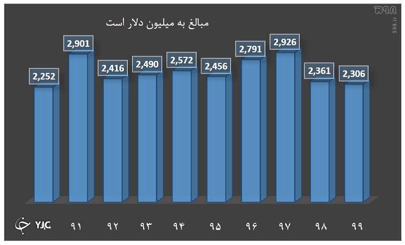 تحولات افغانستان چه اثری بر بورس ایران خواهد گذاشت؟