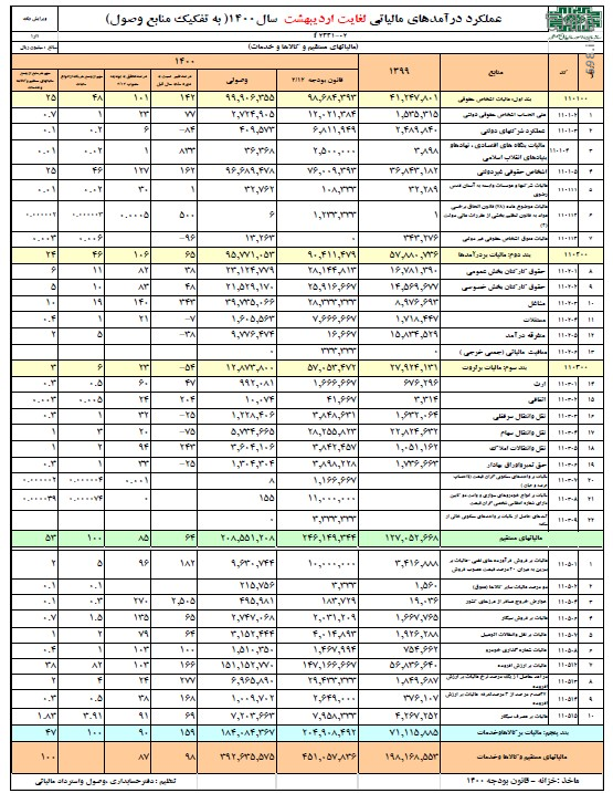 جزئیات کامل درآمدهای مالیاتی در دو ماهه ابتدایی امسال + جدول