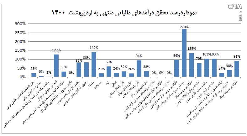 جزئیات کامل درآمدهای مالیاتی در دو ماهه ابتدایی امسال + جدول