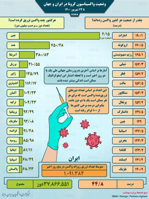 آخرین وضعیت واکسیناسیون کرونا در جهان