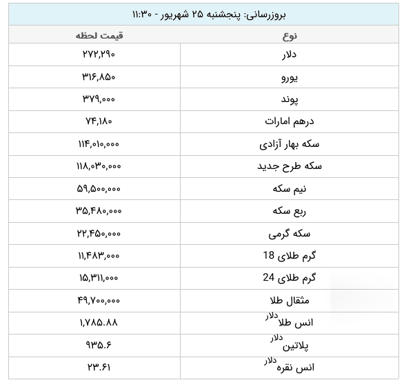 قیمت طلا و ارز امروز پنجشنبه ۲۵ شهریور ۱۴۰۰ +جدول