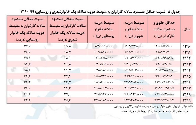 دستمزد کارگران فقط ۳۵ درصد هزینه های خانوار را پوشش می‌دهد