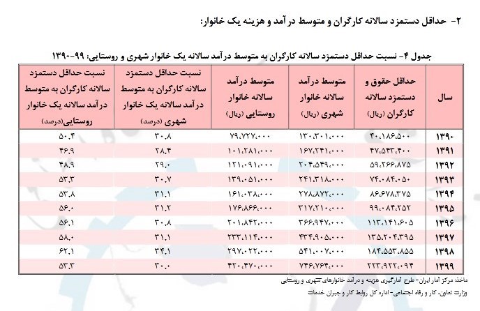 دستمزد کارگران فقط ۳۵ درصد هزینه های خانوار را پوشش می‌دهد