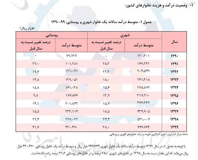 دستمزد کارگران فقط ۳۵ درصد هزینه های خانوار را پوشش می‌دهد