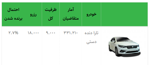 نتایج قرعه کشی پیش فروش تارا ایران خودرو (۳۱ شهریور ۱۴۰۰) اعلام شد + لیست برندگان