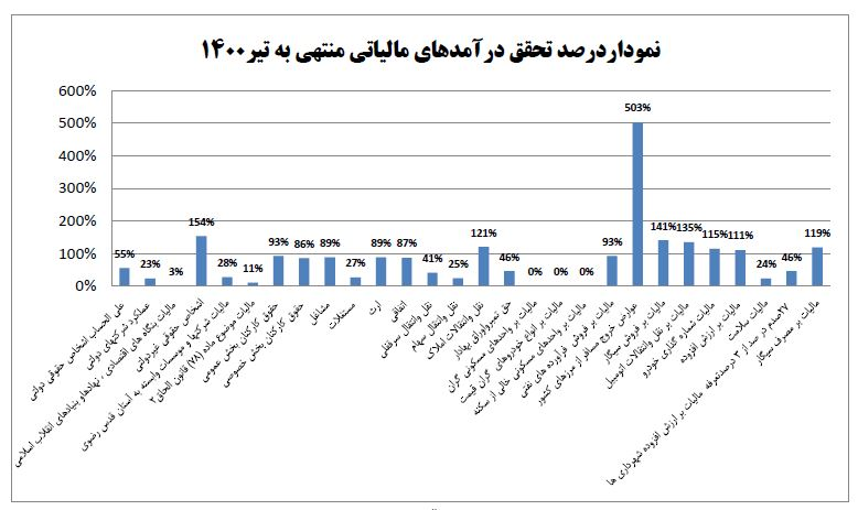 جزئیات کامل درآمدهای مالیاتی در چهار ماهه ابتدایی امسال +جدول