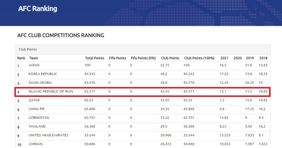 صعود ایران در رده‌بندی AFC برای رقابت‌های آسیایی/ سهمیه ایران ۱+۳ می‌شود؟