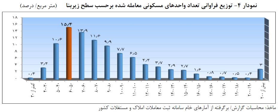 چگونه با اخذ مالیات بر معاملات مِلکی می‌توان مشکل مسکن را حل کرد؟