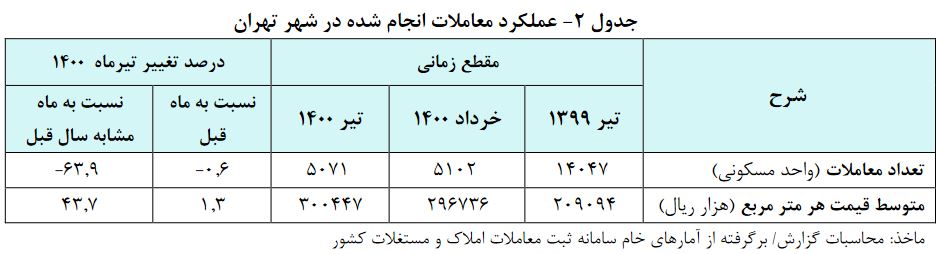 چگونه با اخذ مالیات بر معاملات مِلکی می‌توان مشکل مسکن را حل کرد؟