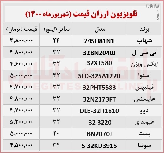 ارزان‌ترین تلویزیون‌های موجود در بازار + جدول