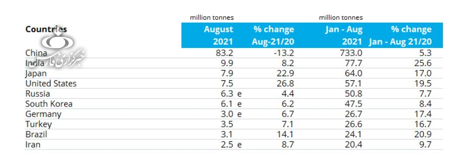 افزایش تولید فولاد ایران در مرداد علی رغم کاهش تولید در جهان/ تولید ایران به 20 میلیون تن رسید