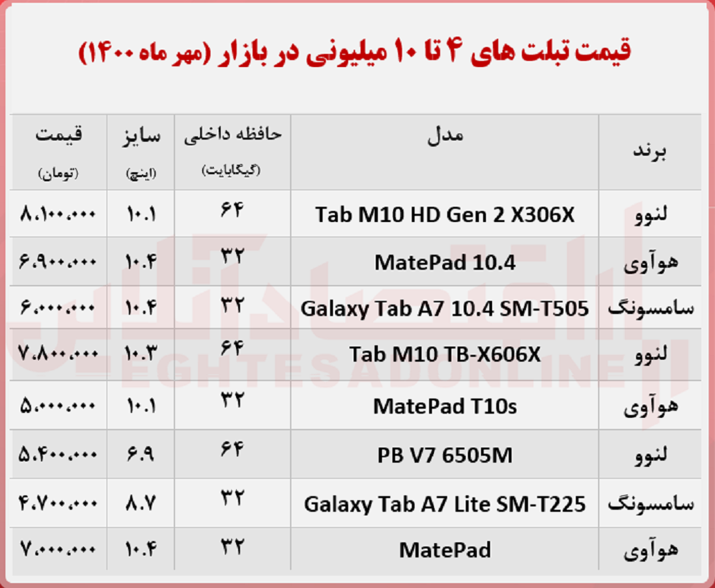 با ۱۰ میلیون چه تبلتی می‌‌توان خرید؟