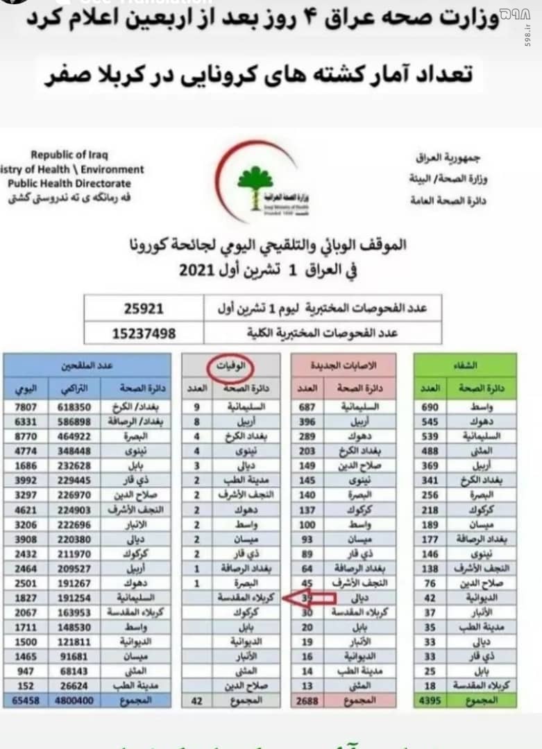 دروغ‌پردازی و بزرگ‌نمایی درباره آمار شیوع کرونا در مراسم باشکوه اربعین حسینی/ آمار ابتلای زائران حسینی به بیماری کرونا «بسیار ناچیز» است