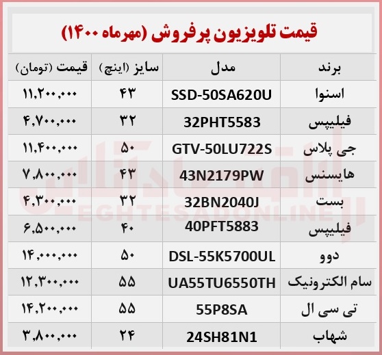 پرطرفدارترین تلویزیون های بازار چند؟