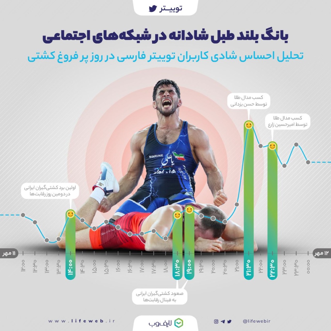 هدیه شادی‌بخش کشتی‌گیران ایرانی به کاربران شبکه‌های اجتماعی + اینفوگرافی