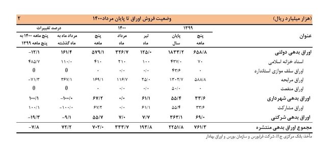 دولت چقدر اوراق فروخت؟