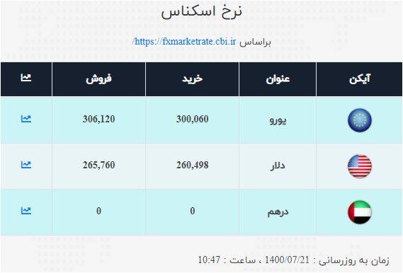 نرخ دلار و یورو امروز ۲۱ مهر +جدول