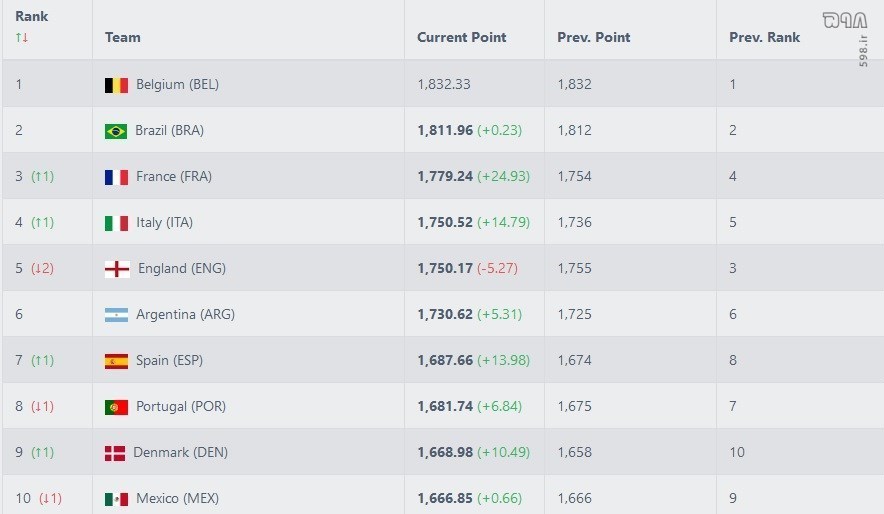 صعود تیم ملی در تازه‌ترین رده‌بندی فیفا +عکس