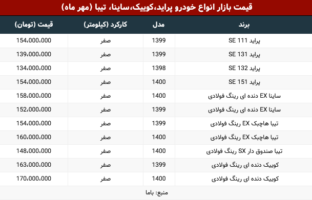 تیبا ۱۵۴ میلیون شد/ قیمت کوییک، ساینا و پراید