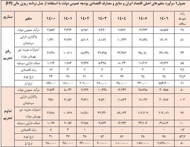 سند آشی که اصلاح طلبها برای پول ملی پخته بودند: دلار تا ۱۴۰۶ به ۲۸۵ هزار تومان برسد!