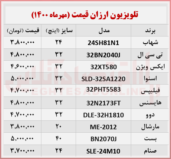 ارزان ترین تلویزیون های بازار چند؟