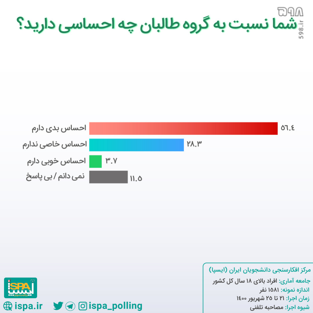 تنها 3.7 درصد مردم ایران با تطهیرکنندگان طالبان همراه شده‌اند!