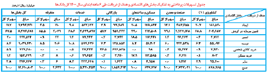 صنعت تشنه تسهیلات