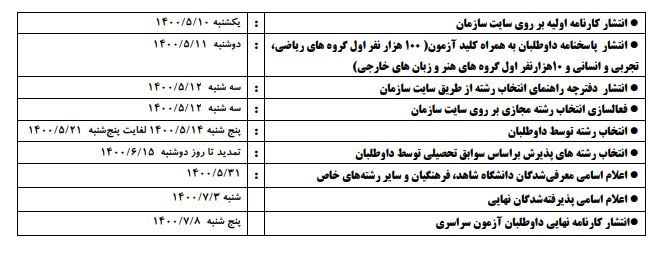 نتایج نهایی کنکور 1400 اعلام شد