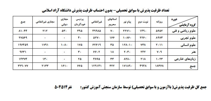 نتایج نهایی کنکور 1400 اعلام شد