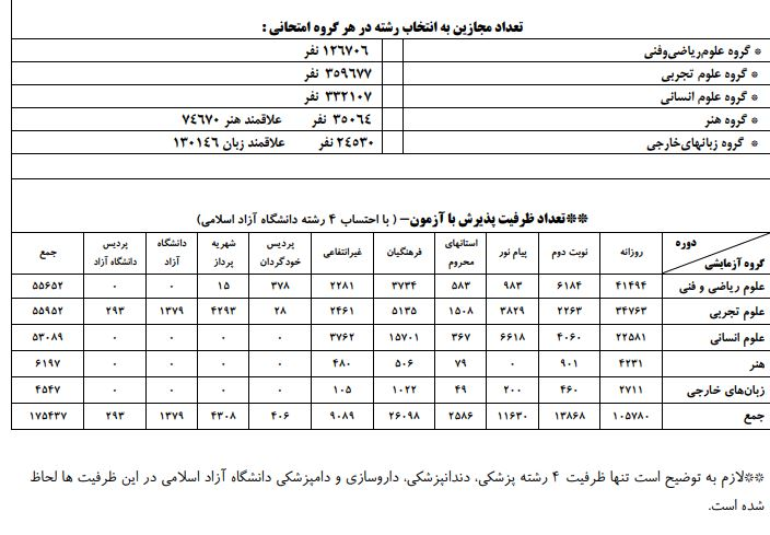 نتایج نهایی کنکور 1400 اعلام شد