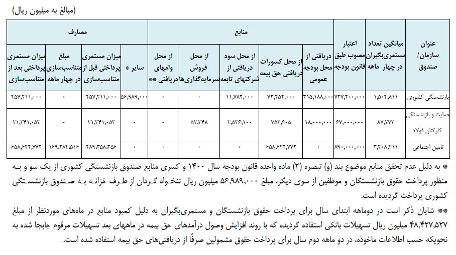 حقوق ماهانه بازنشستگان چقدر است؟ + جدول