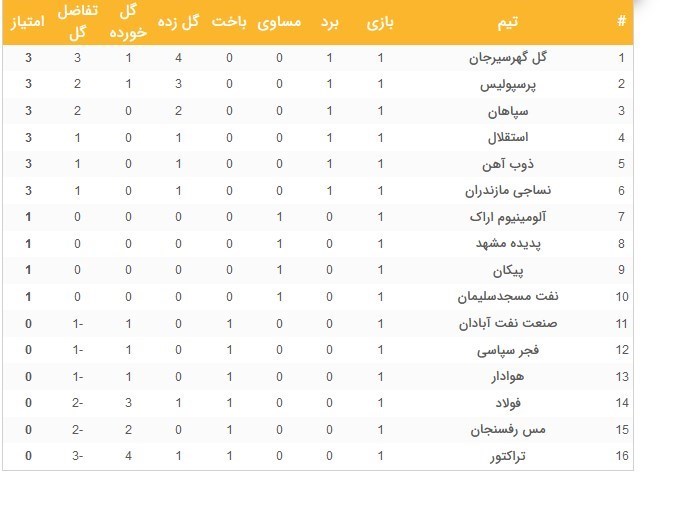 فولاد یک - پرسپولیس ۳؛ سه گل برای فراموشی شکست سه گله + جدول