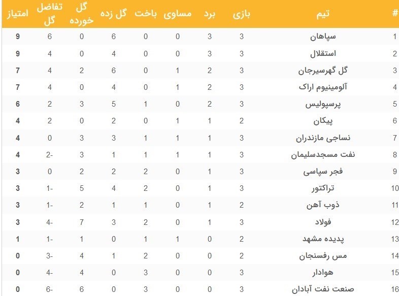 شکست تکراری یحیی مقابل گربه سیاه جدید / جا ماندن پرسپولیس و گل‌گهر از رقبا + جدول رده‌بندی